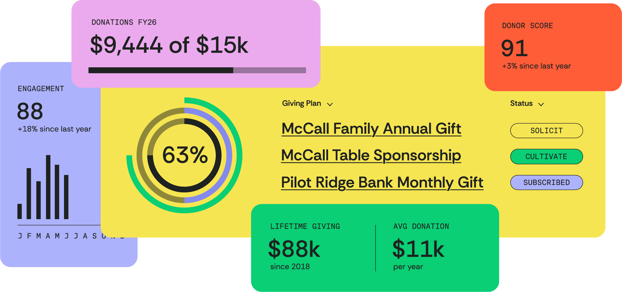 Colorful dashboard for non-profits featuring engagement bar charts, circular progress indicators, and year-over-year donor tracking.